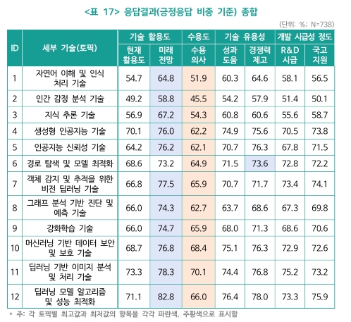 이미지: AI 기술에 대한 중소기업의 인식 및 수요조사_응답결과
