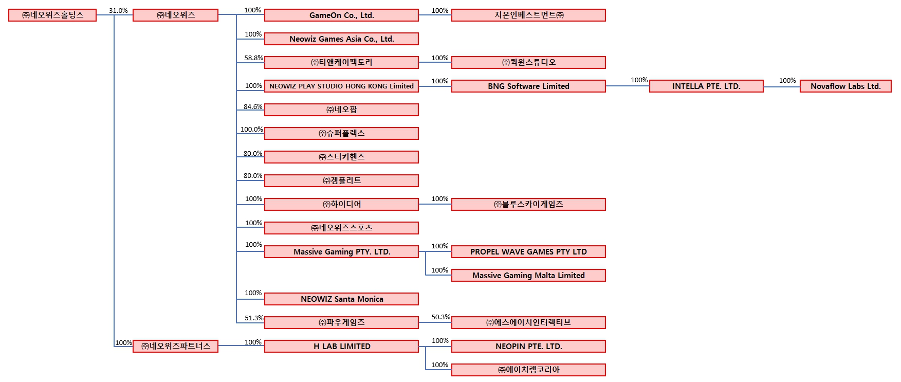 네오위즈홀딩스] [정정]사업보고서(일반법인)