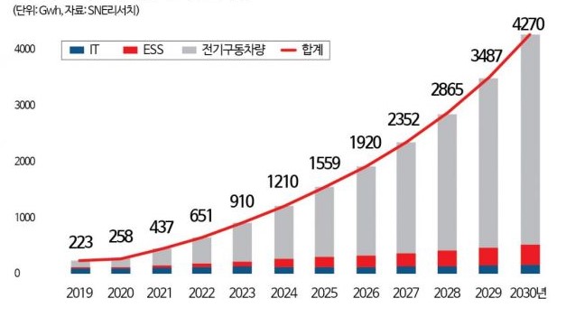 이미지: 글로벌 리튬배터리 시장 전망