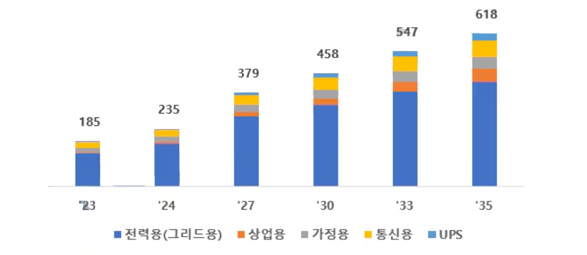 이미지: [Global ESS 시장 규모 전망]