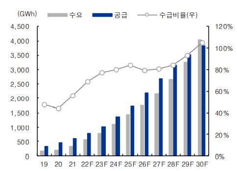 이미지: [Global EV 배터리 수요 공급 비교]