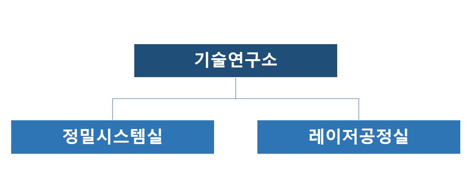 이미지: 기술연구소 조직도