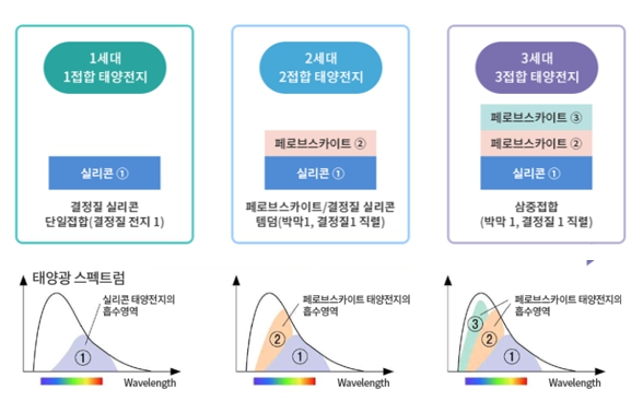 이미지: 태양전지 기술의 변화