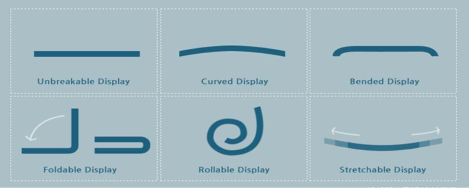 이미지: flexible display의 발전 단계
