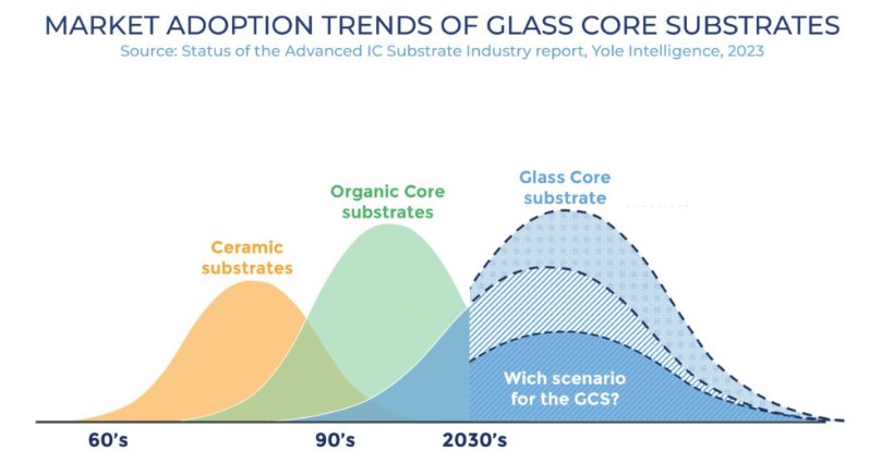 이미지: Market adoption trends of glass core substrates