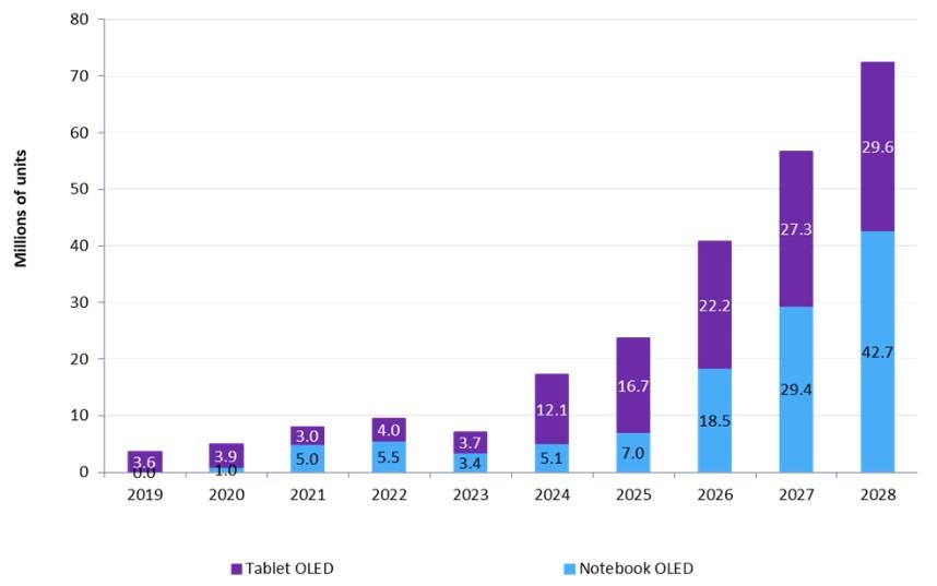 이미지: oled panel shipment forecast