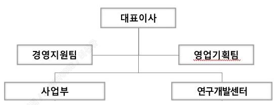 이미지: 디노 조직도