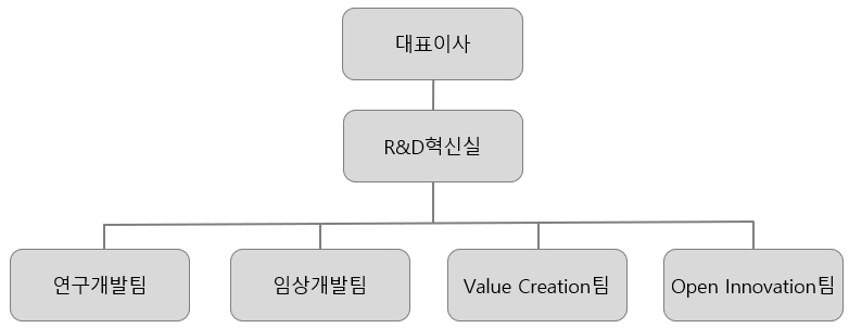 이미지: 연구개발 조직도