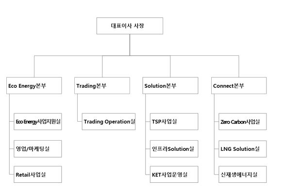 이미지: 판매조직도