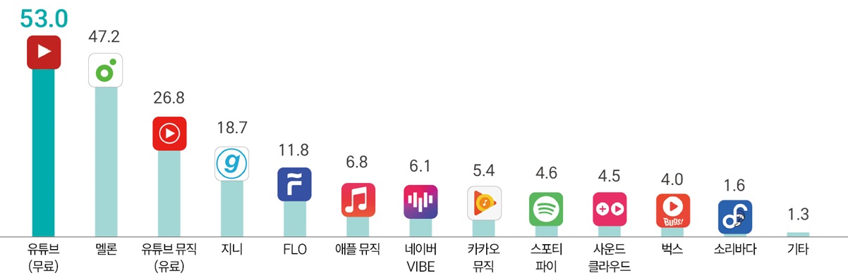 이미지: [국내 음원 스트리밍 사용현황(2024년)]