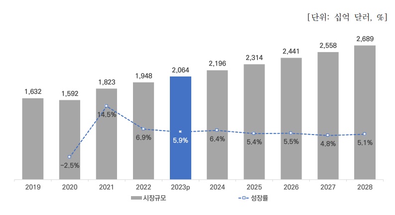 이미지: [세계 콘텐츠 시장규모 및 전망, 2019-2028]