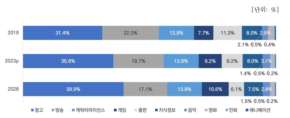 이미지: 세계 [콘텐츠시장 산업별 점유율, 2019 vs 2023p vs 2028]