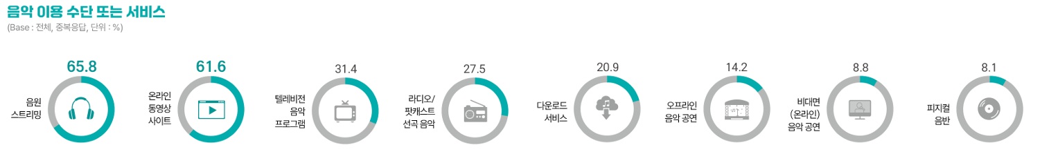 이미지: [음악 이용 수단 또는 서비스(2024년)]