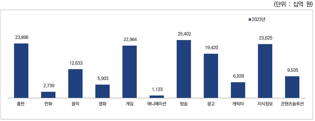 이미지: [콘텐츠산업 매출액 현황(2023년)]
