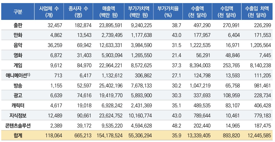 이미지: [콘텐츠산업 전체 요약(2023년 기준)]