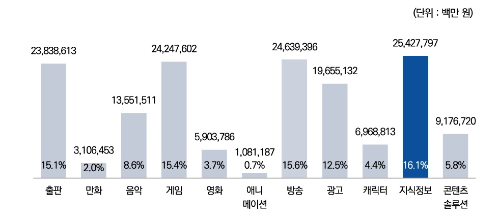 이미지: [2024년 연간 콘텐츠 매출액 규모]