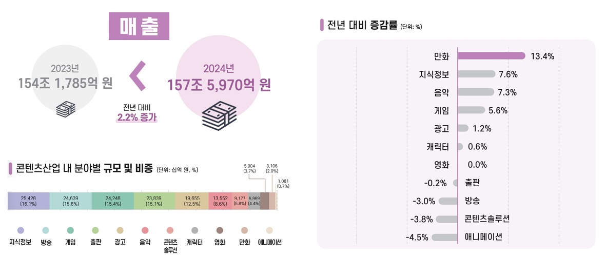 이미지: [2024년 연간 콘텐츠산업 매출 추정]