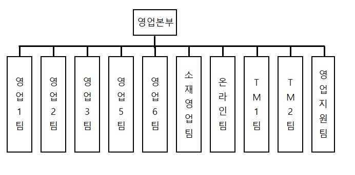 이미지: 영업본부 조직도(2024년 12월 31일 기준)