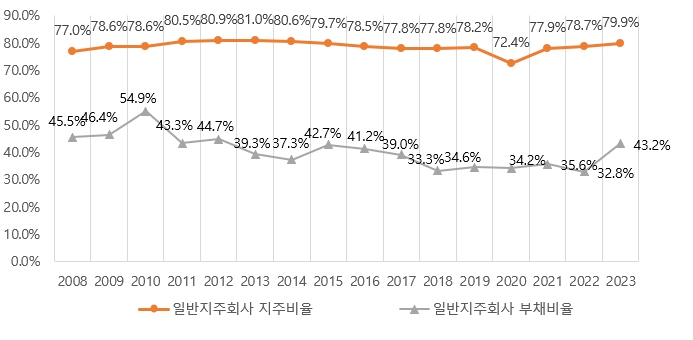 이미지: 일반지주회사수 지주비율 및 부채비율(~2023년 12월)