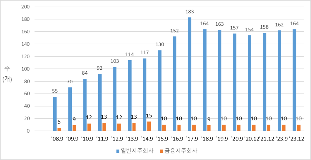 이미지: 일반지주회사수 현황(~2023년 12월)