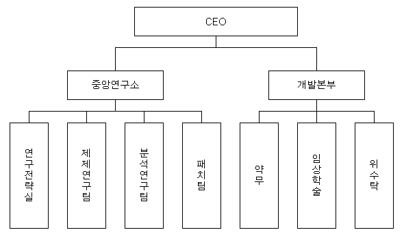 이미지: 연구개발 담당조직