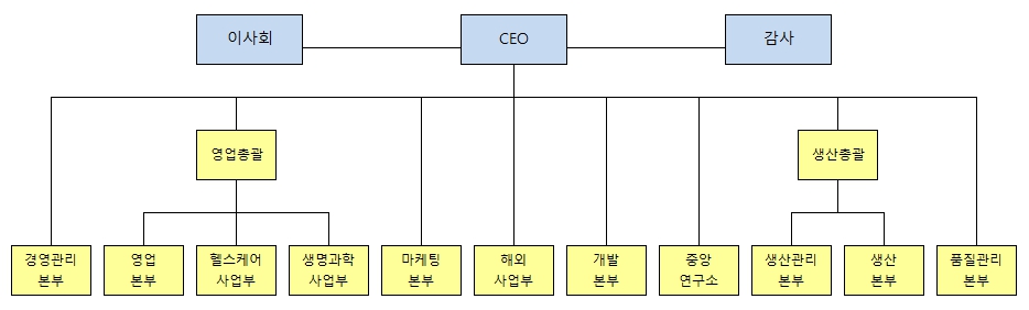 이미지: 조직도