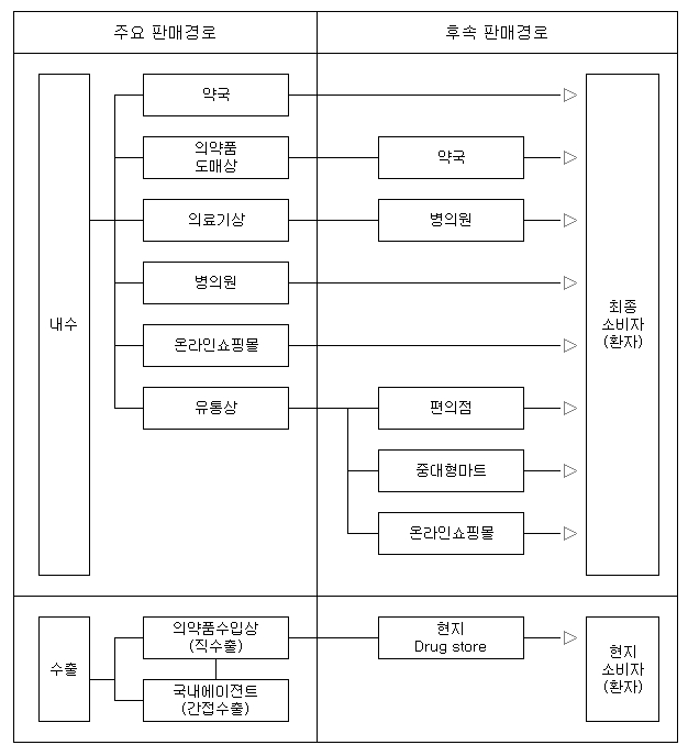 이미지: 판매경로