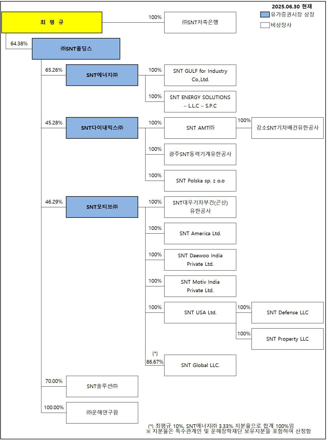이미지: 그룹조직도