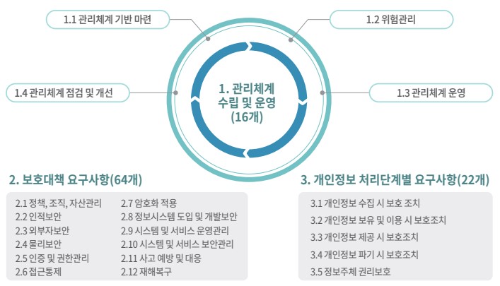 이미지: ISMS 인증 관리체계