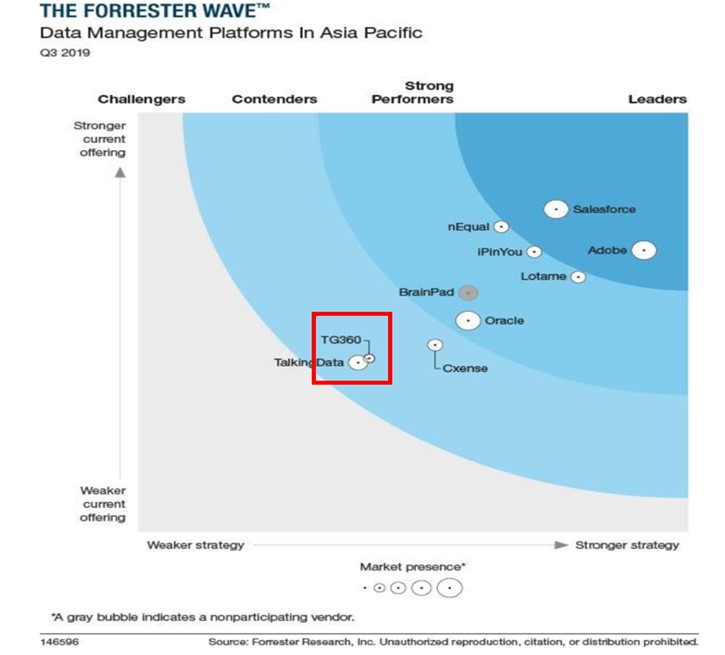 이미지: [글로벌 DMP 시장에서 당사 DMP의 포지셔닝]