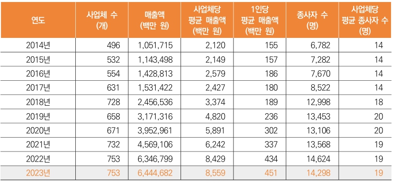 이미지: 방송영상독립제작사 총괄 현황