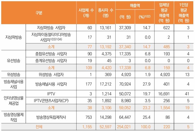 이미지: 방송영상산업 사업체당, 종사자당 방송산업 평균 매출액 현황 (2023)