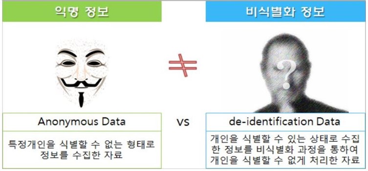 이미지: [비식별화 정보의 개념]
