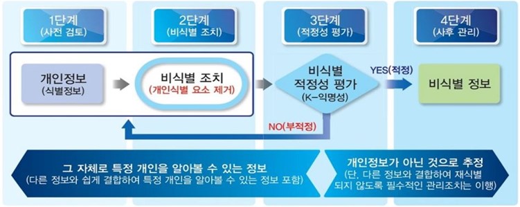이미지: [비식별화 프로세스]