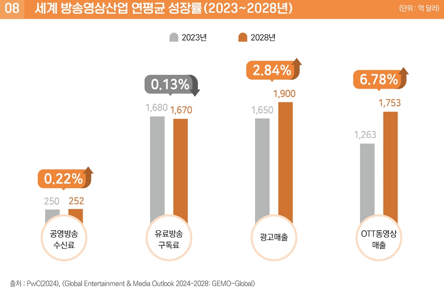 이미지: 세계 방송영상산업 연평균 성장률 (2023-2028년)