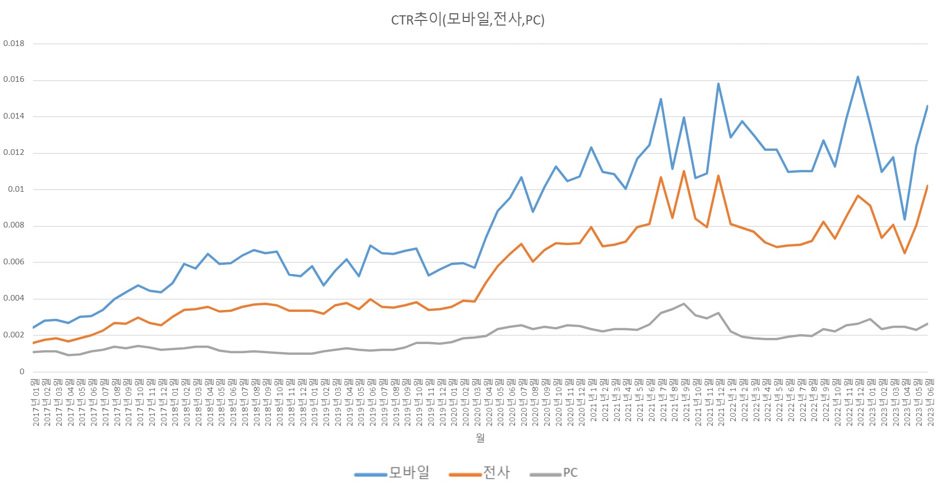 이미지: CTR추이
