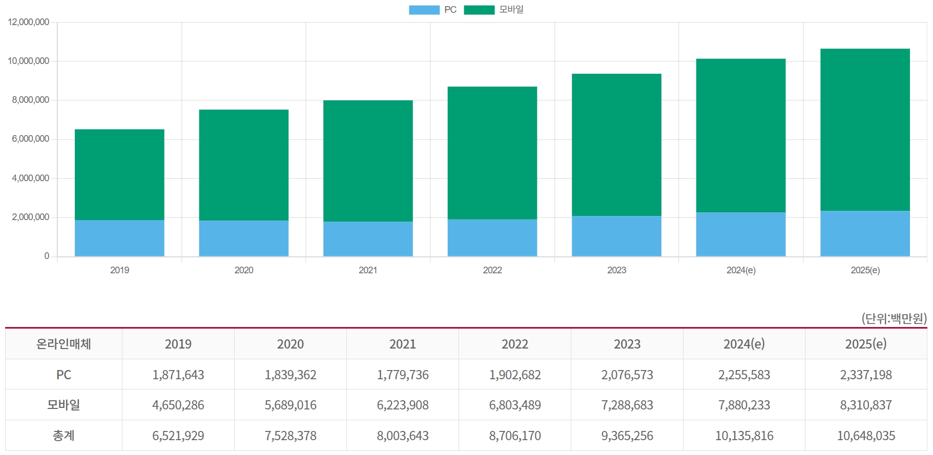 이미지: 온라인 광고시장 규모(출처 : 방송통신광고통계시스템)
