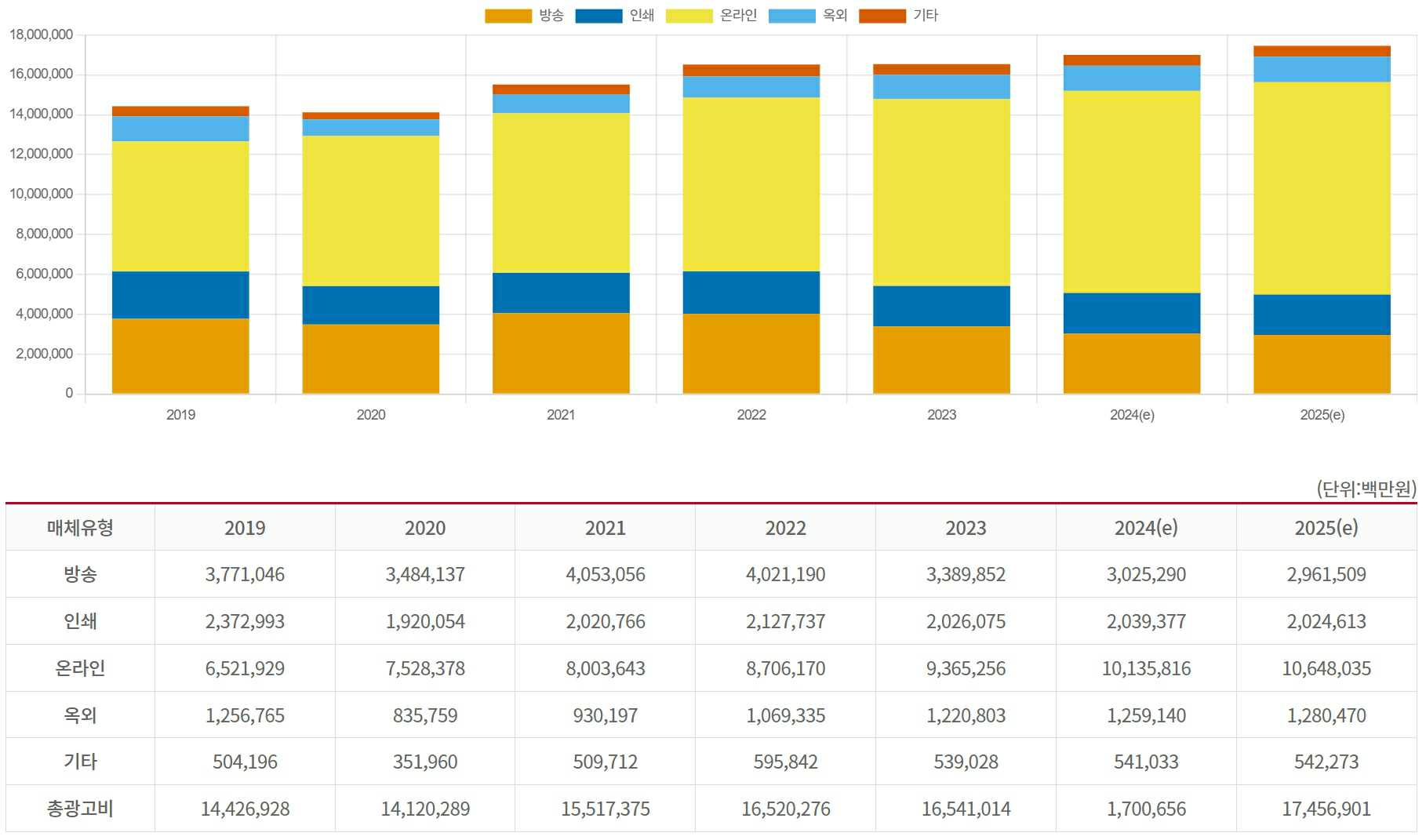 이미지: 매체유형별 광고비(출처 : 방송통신광고통계시스템)