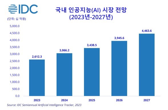이미지: 국내 인공지능(AI) 시장 전망