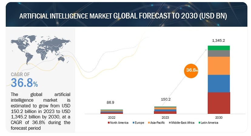 이미지: ARTIFICIAL INTELLIGENCE MARKET GLOBAL FORECAST TO 2030