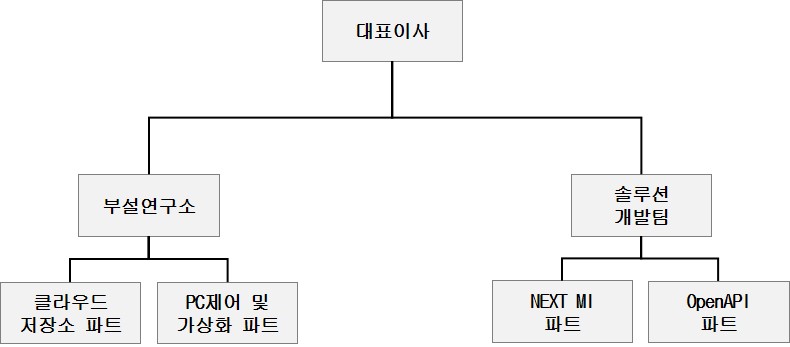 이미지: 연구개발조직