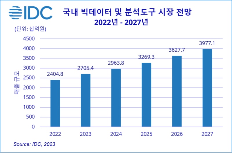 이미지: 국내 빅데이터 및 분석도구 시장 전망