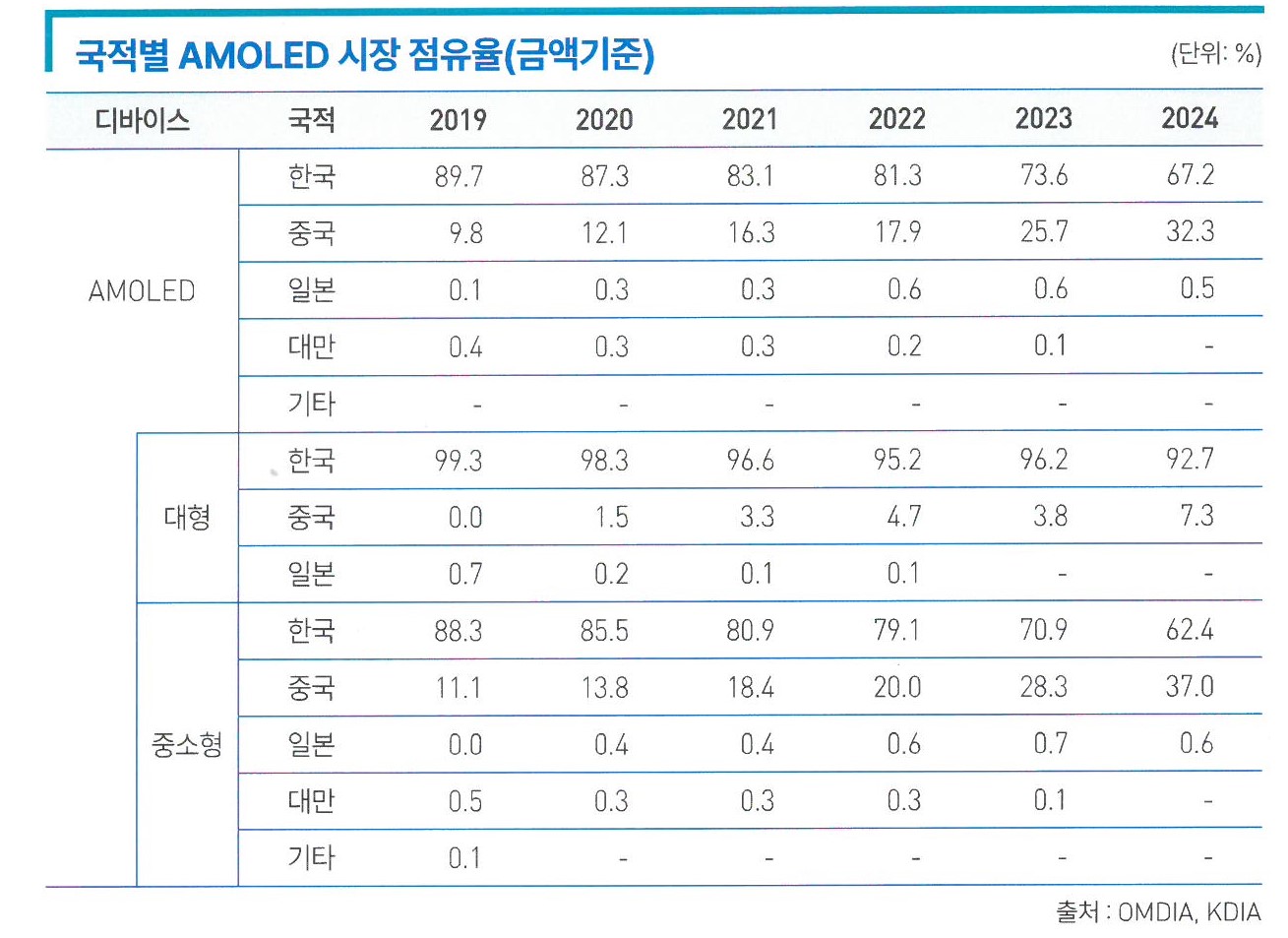이미지: 국적별 amoled시장 점유율(omdia, kdia)