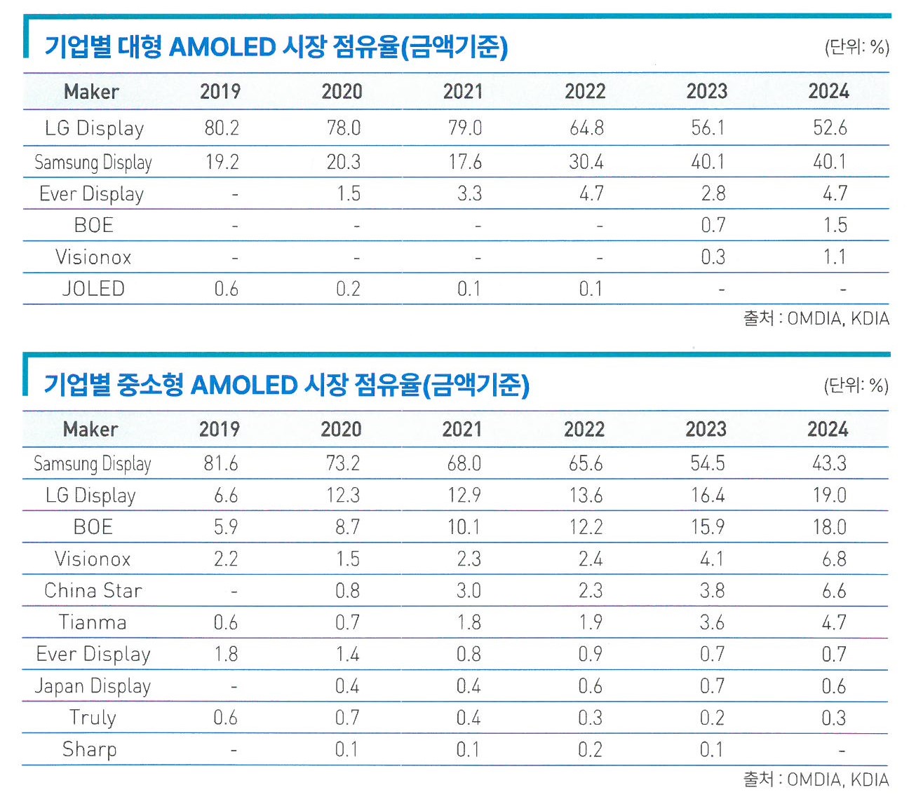 이미지: 기업별 amoled 시장점유율(omdia, kdia)