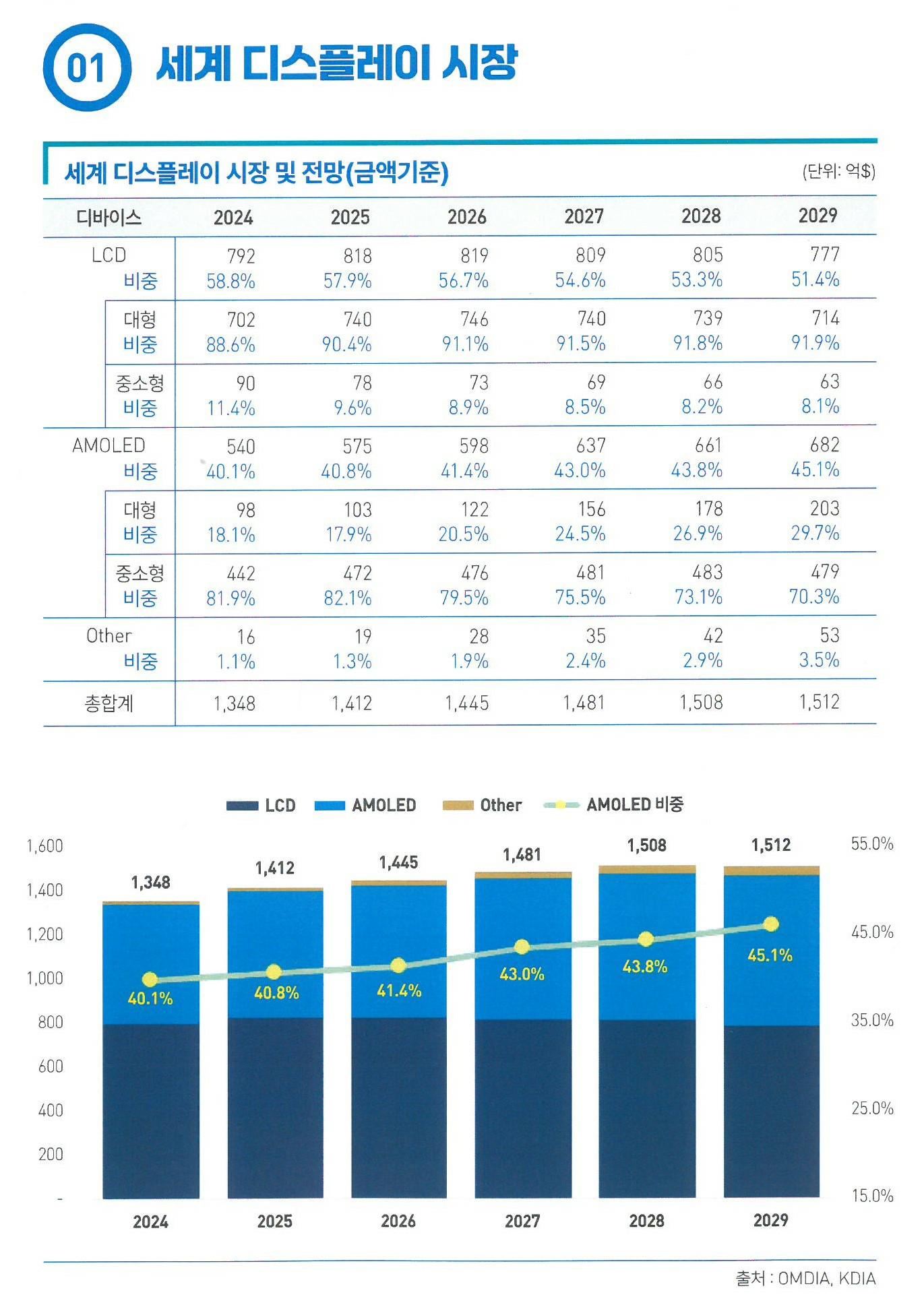 이미지: 세계디스플레이 시장 및 전망