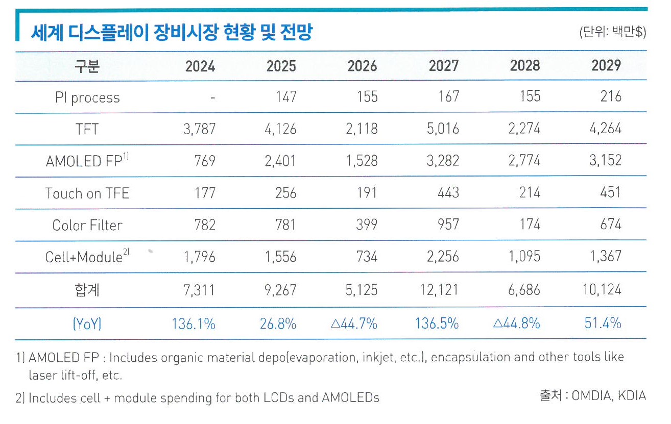 이미지: 세계디스플레이 장비시장 현황 및 전망