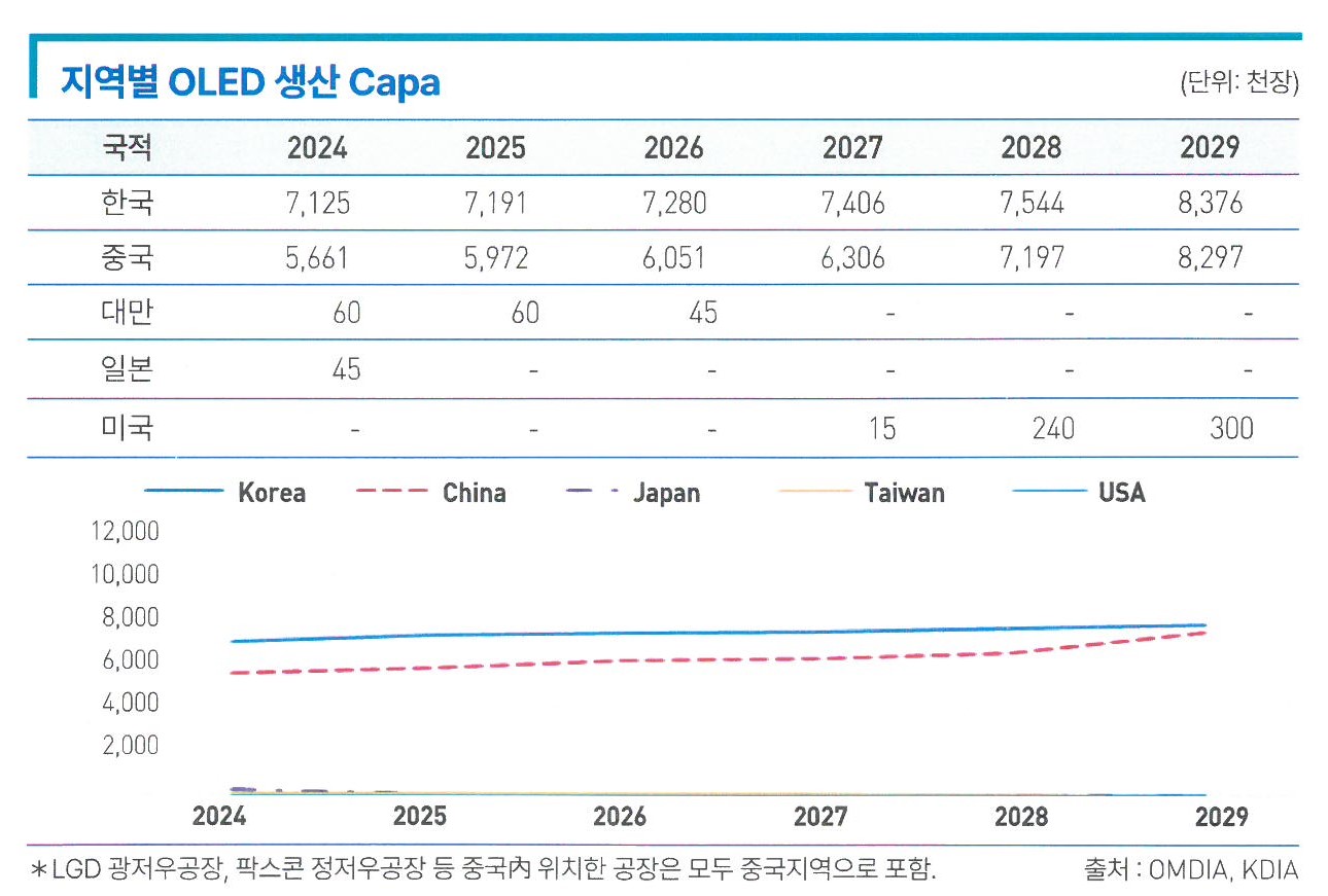 이미지: 지역별 oled 생산 capa