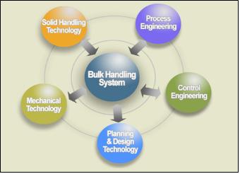 이미지: [소재가공시스템(bulk handling system)을 구성하는 관련 기술]