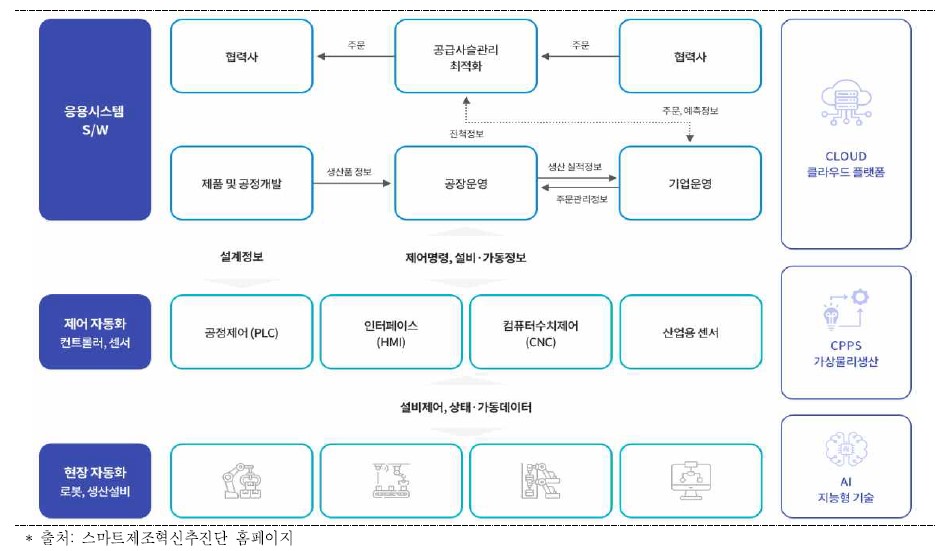 이미지: 스마트제조 적용범위