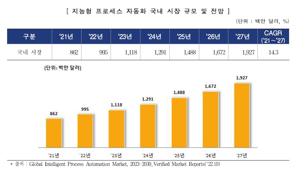 이미지: 지능형 프로세스 자동화 국내시장규모_중기벤처부 스마트제조 로드맵('24 ~ 26)